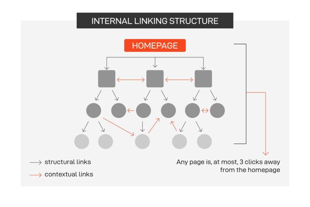 how to use internal linking to boost traffic
