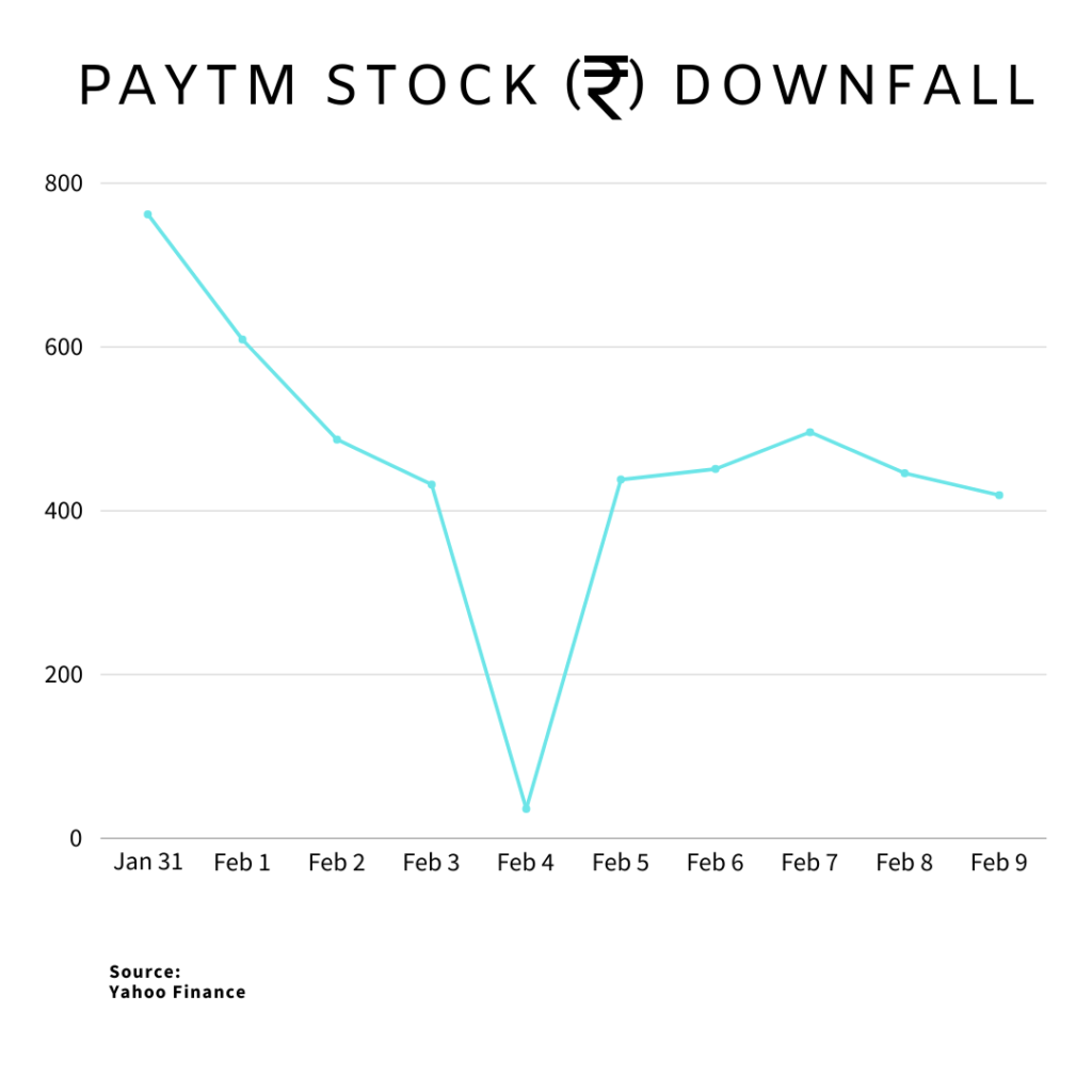 The announcement of regulatory curbs triggers a sharp decline in Paytm's stock prices, reflecting investor concerns over the company's regulatory challenges.