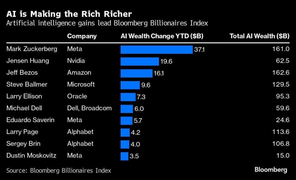 with AI-driven innovations and investments playing a pivotal role in shaping the wealth landscape and minting new billionaires in the tech industry.
