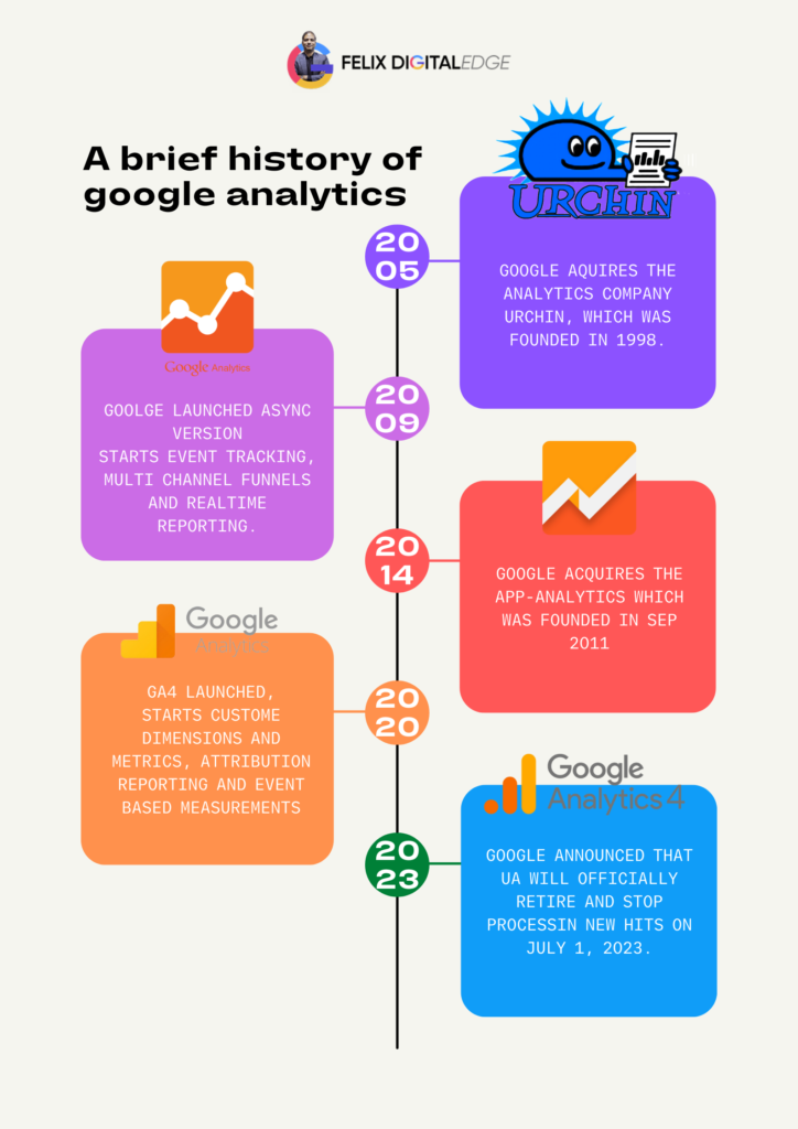 A Brief History of Google Analytics