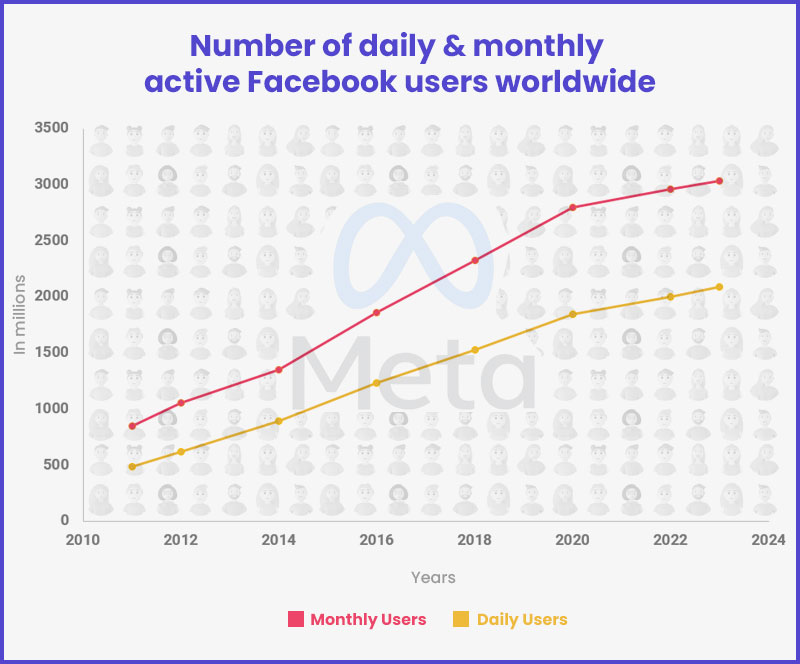 Facebook's user growth from 2011 to 2023 - digital market analysis by Felix Digital Edge