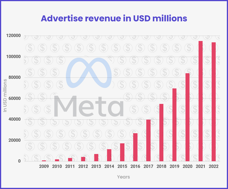 Digital Market Analysis - Meta's ad revenue skyrocketed to a record $40.1 billion