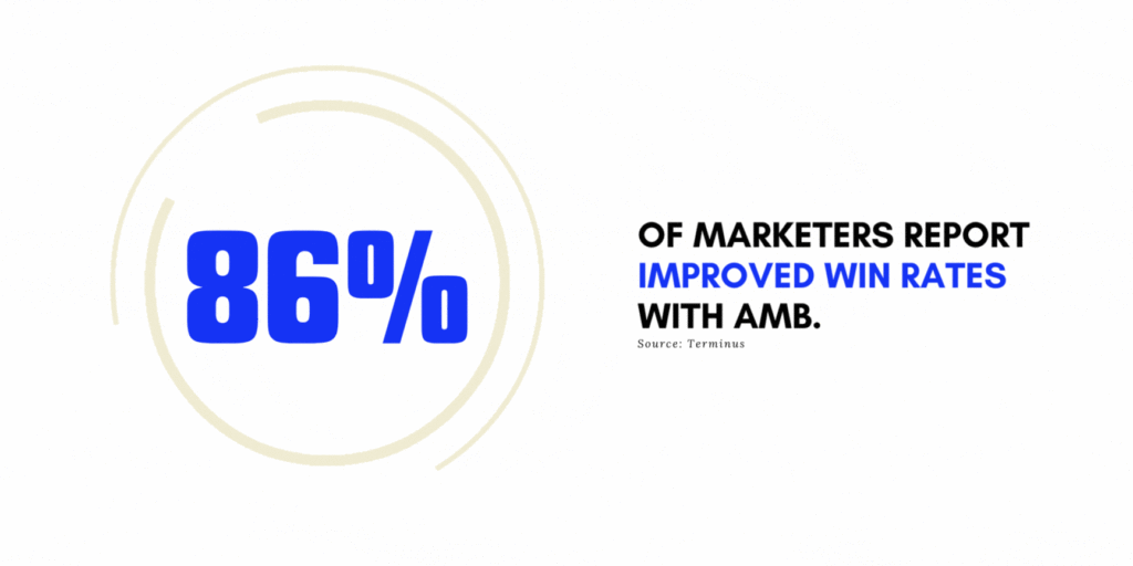 86% of marketers report improved win rates with AMB. - Felix Digital Edge