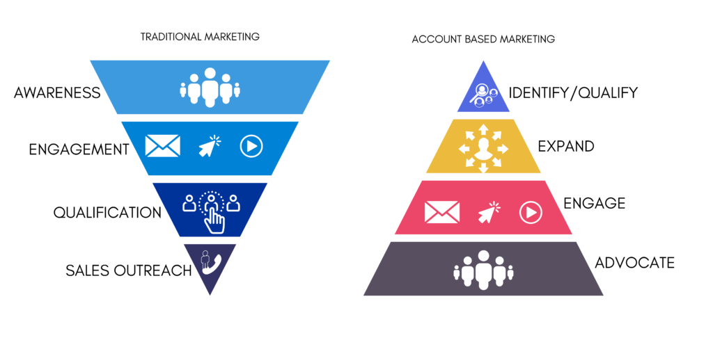 Traditional vs Account Based Marketing - Felix Digital Edge